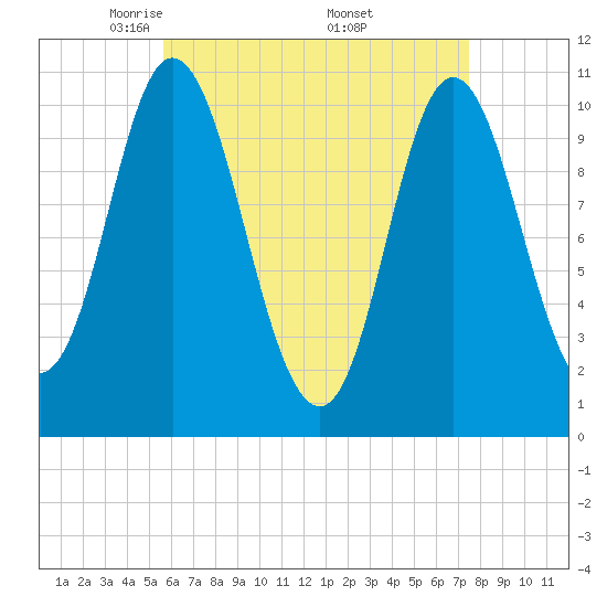 Winterport tide chart for Tuesday, April 22, 2025