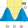 Winterport tide chart for Tuesday, April 22, 2025