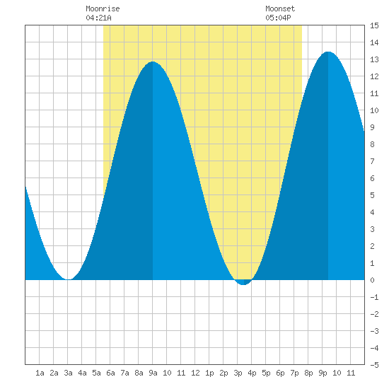 Winterport tide chart for Friday, April 25, 2025