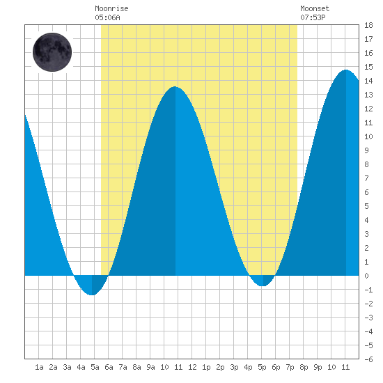 Winterport tide chart for Sunday, April 27, 2025