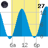 Winterport tide chart for Sunday, April 27, 2025