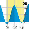 Winterport tide chart for Monday, April 28, 2025