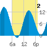 Winterport tide chart for Wednesday, April 2, 2025
