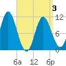 Winterport tide chart for Thursday, April 3, 2025
