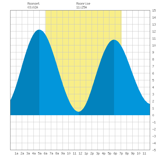 Winterport tide chart for Saturday, April 5, 2025