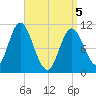 Winterport tide chart for Saturday, April 5, 2025