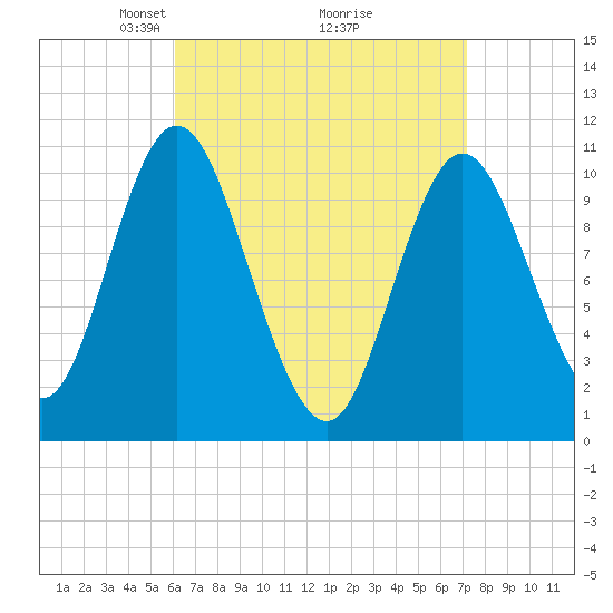 Winterport tide chart for Sunday, April 6, 2025