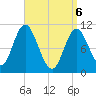 Winterport tide chart for Sunday, April 6, 2025