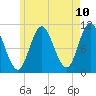 Winterport tide chart for Saturday, May 10, 2025