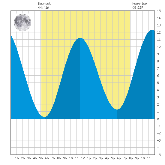 Winterport tide chart for Monday, May 12, 2025