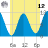 Winterport tide chart for Monday, May 12, 2025