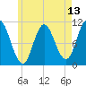Winterport tide chart for Tuesday, May 13, 2025