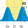 Winterport tide chart for Thursday, May 22, 2025