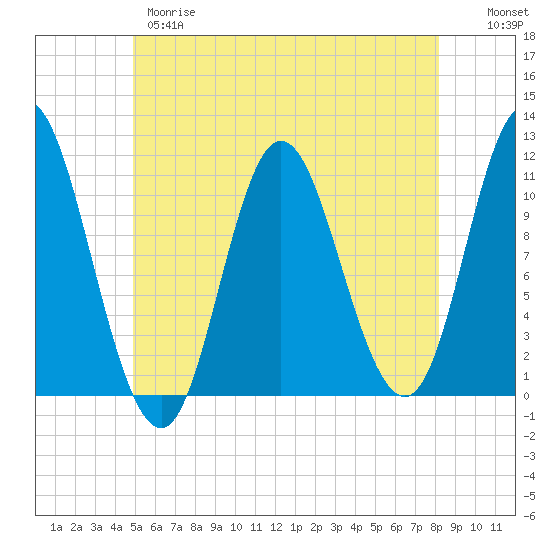 Winterport tide chart for Wednesday, May 28, 2025