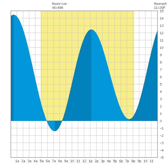 Winterport tide chart for Thursday, May 29, 2025