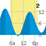 Winterport tide chart for Friday, May 2, 2025