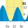 Winterport tide chart for Saturday, May 31, 2025