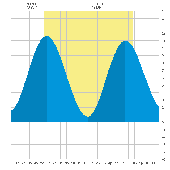 Winterport tide chart for Monday, May 5, 2025