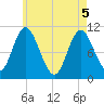 Winterport tide chart for Monday, May 5, 2025