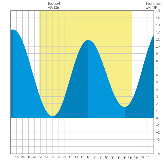 Winterport tide chart for Friday, June 13, 2025