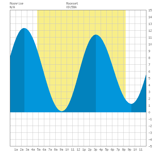 Winterport tide chart for Monday, June 16, 2025