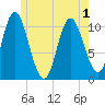 Winterport tide chart for Sunday, June 1, 2025