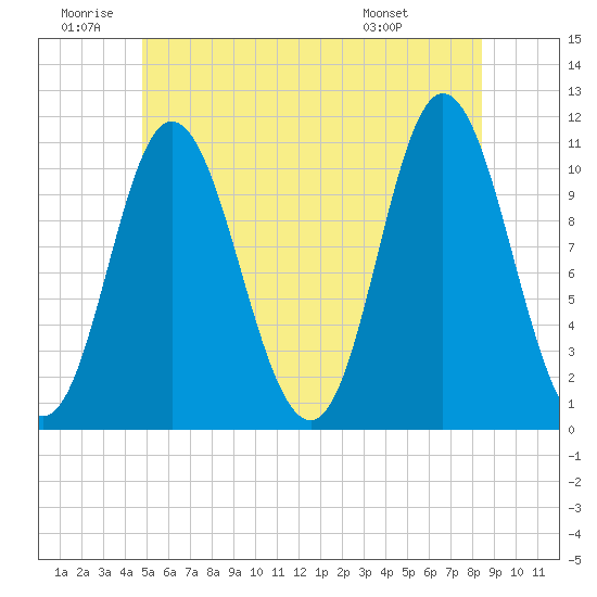 Winterport tide chart for Friday, June 20, 2025