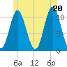 Winterport tide chart for Friday, June 20, 2025