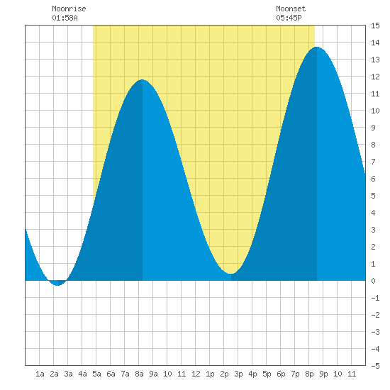 Winterport tide chart for Sunday, June 22, 2025