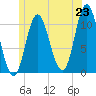 Winterport tide chart for Monday, June 23, 2025