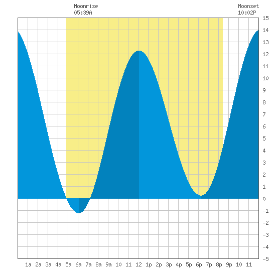 Winterport tide chart for Thursday, June 26, 2025