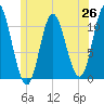 Winterport tide chart for Thursday, June 26, 2025