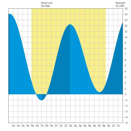 Winterport tide chart for Friday, June 27, 2025