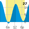 Winterport tide chart for Friday, June 27, 2025
