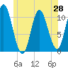 Winterport tide chart for Saturday, June 28, 2025