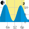 Winterport tide chart for Monday, June 2, 2025