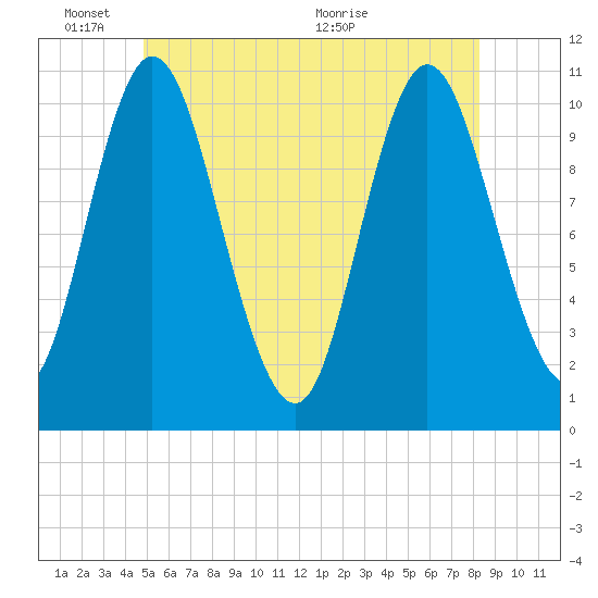 Winterport tide chart for Tuesday, June 3, 2025