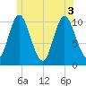 Winterport tide chart for Tuesday, June 3, 2025