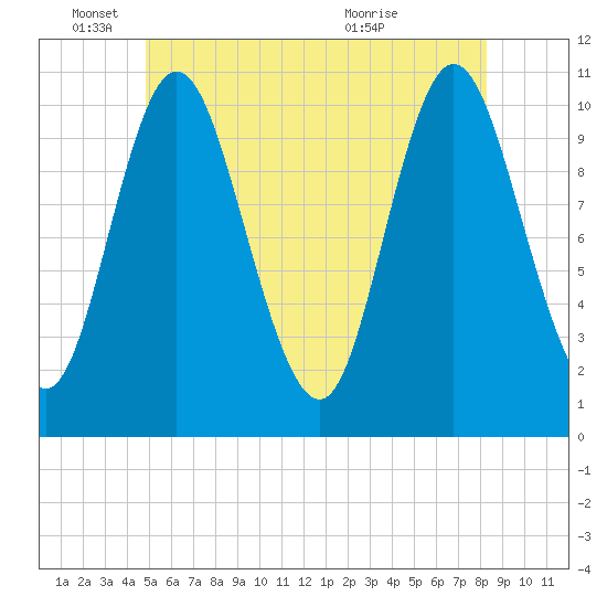 Winterport tide chart for Wednesday, June 4, 2025
