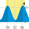 Winterport tide chart for Wednesday, June 4, 2025