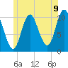 Winterport tide chart for Monday, June 9, 2025