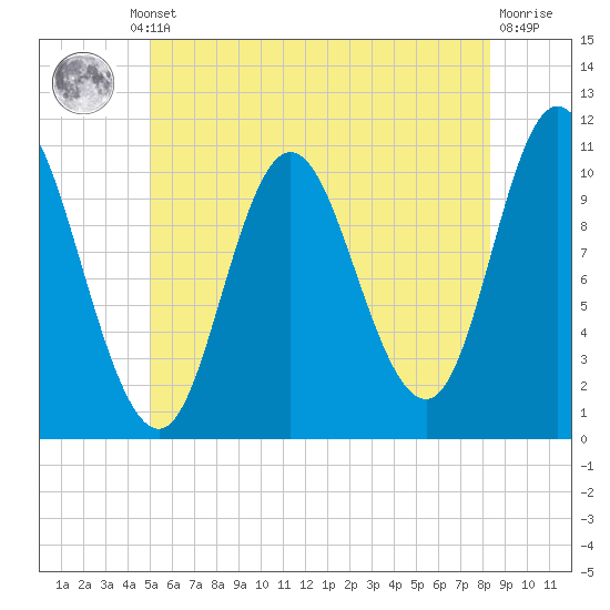 Winterport tide chart for Thursday, July 10, 2025
