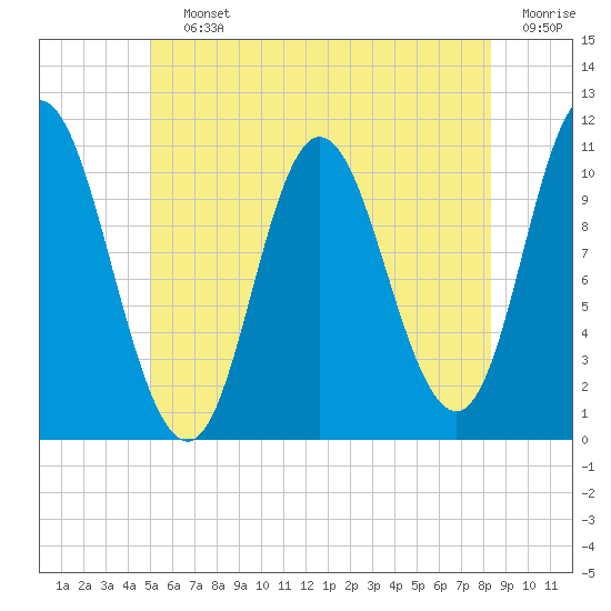 Winterport tide chart for Saturday, July 12, 2025