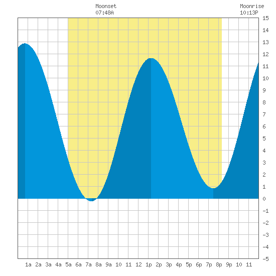 Winterport tide chart for Sunday, July 13, 2025
