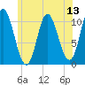 Winterport tide chart for Sunday, July 13, 2025