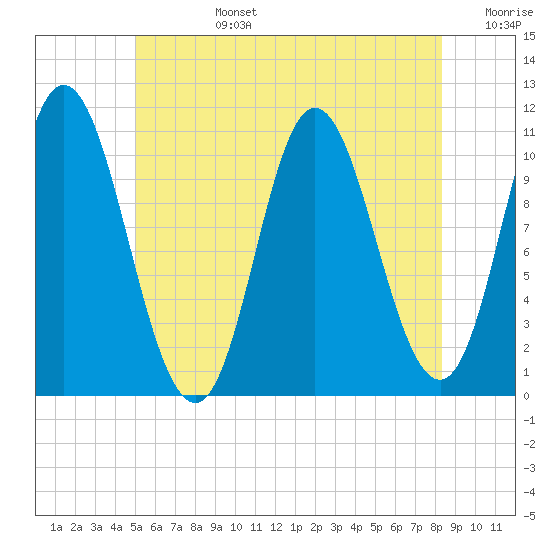 Winterport tide chart for Monday, July 14, 2025