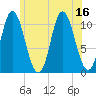Winterport tide chart for Wednesday, July 16, 2025