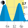 Winterport tide chart for Thursday, July 17, 2025