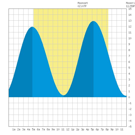 Winterport tide chart for Friday, July 18, 2025