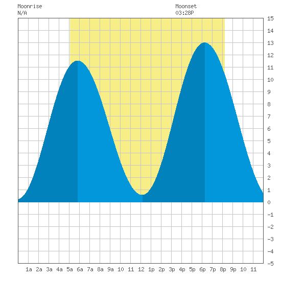 Winterport tide chart for Saturday, July 19, 2025